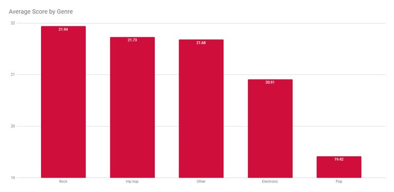 Average score by genre