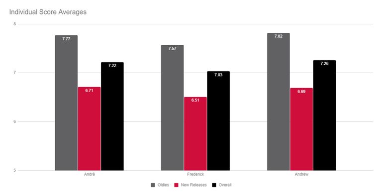 Individual review score averages