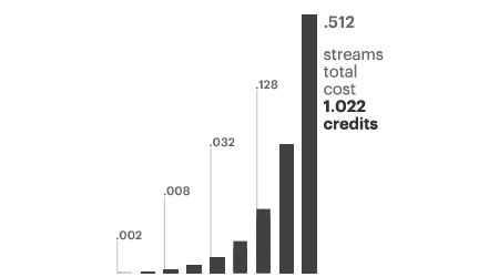 Chart showing Resonate's 'stream2own' model for music streaming royalty payment